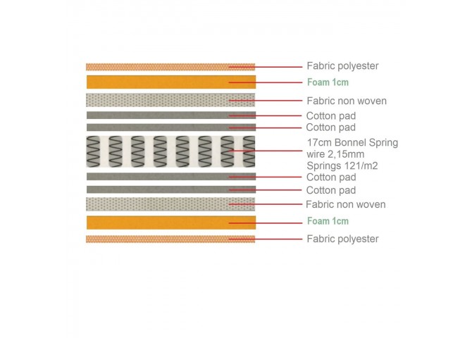 ΣΤΡΩΜΑ 150x200/19cm Bonnell Spring Διπλής Όψης (Roll Pack)