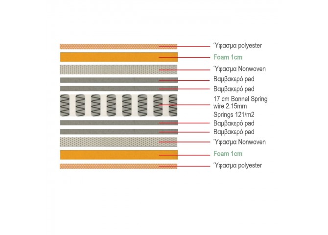 ΣΤΡΩΜΑ 160x200/19cm Bonnell Spring Διπλής Όψης (Roll Pack)