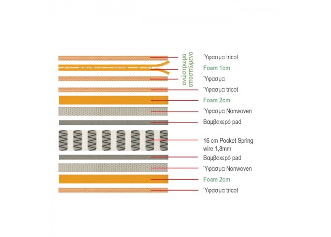 ΣΤΡΩΜΑ Ανώστρωμα Αφαιρούμενο Pocket Spring Διπλής Όψης